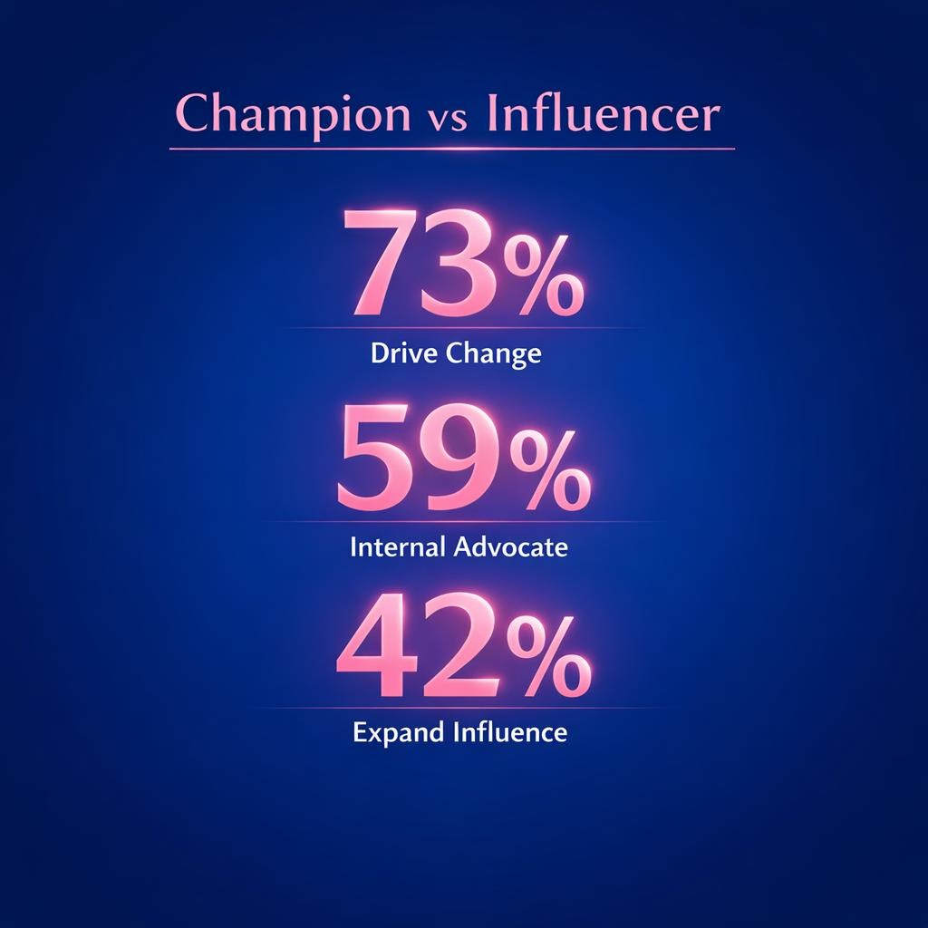 Champion vs Influencer — key stats, steps and framework infographic for B2B revenue teams | Revspire