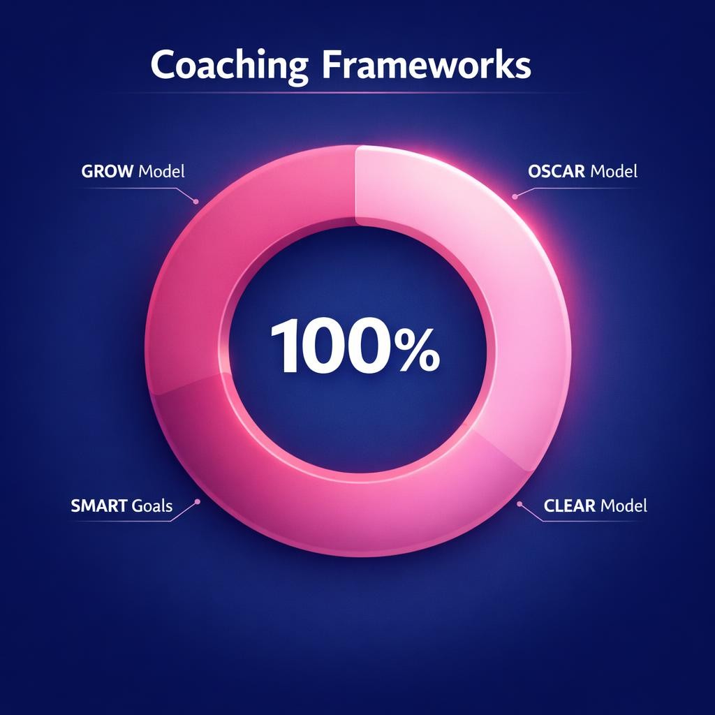 Coaching Frameworks — key stats, steps and framework infographic for B2B revenue teams | Revspire