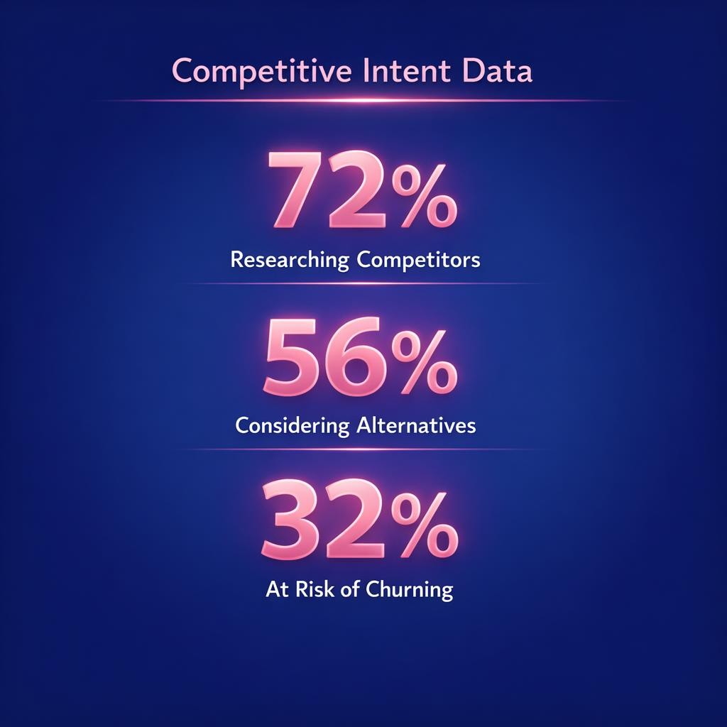 Competitive Intent Data — key stats, steps and framework infographic for B2B revenue teams | Revspire