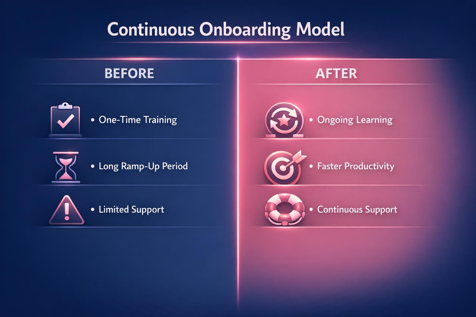 The Complete 2026 Guide to Continuous Onboarding Model for Revenue Leaders — infographic guide for B2B sales and revenue teams | Revspire