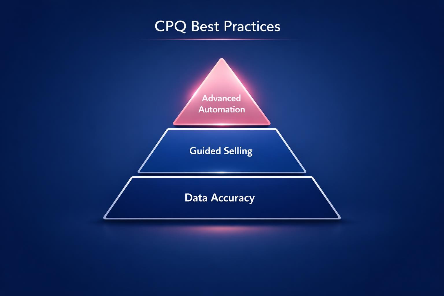 The Complete 2026 Guide to CPQ Best Practices for Revenue Leaders