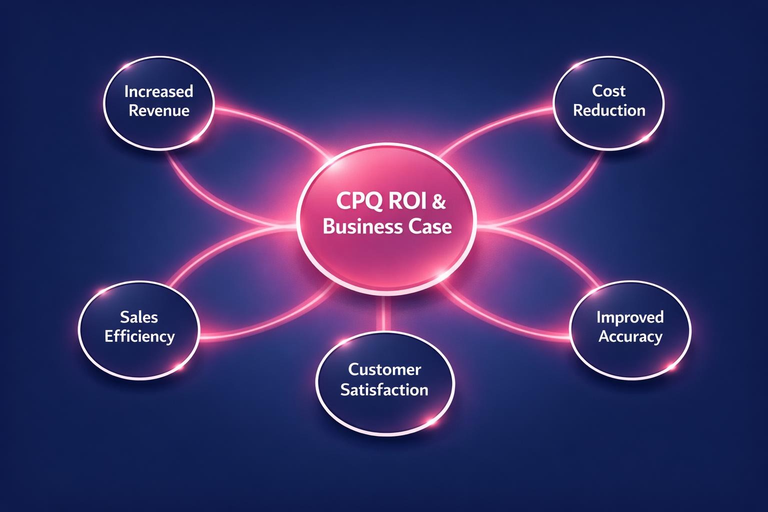 The Complete 2026 Guide to CPQ ROI and Business Case for Revenue Leaders