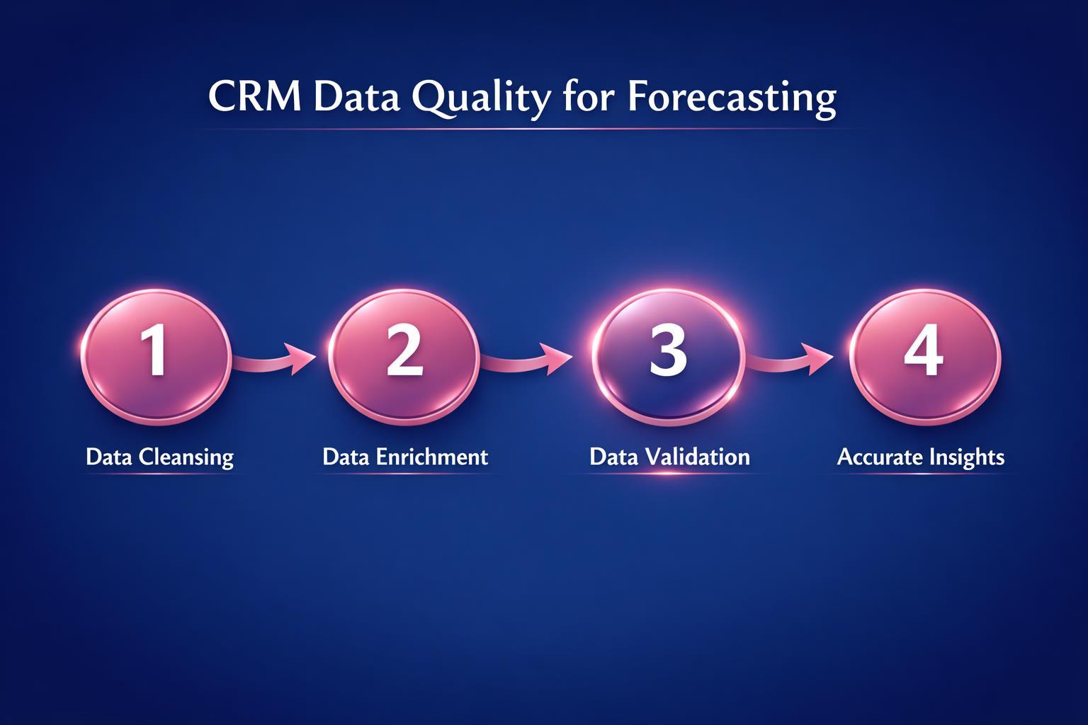 The Complete 2026 Guide to CRM Data Quality for Forecasting for Revenue Leaders — infographic guide for B2B sales and revenue teams | Revspire