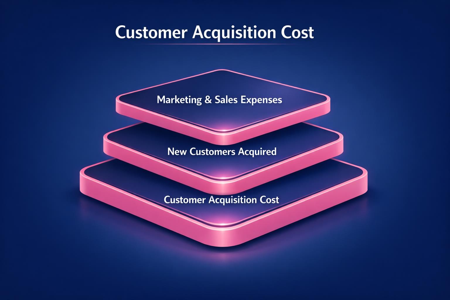 The Complete 2026 Guide to Customer Acquisition Cost for Revenue Leaders