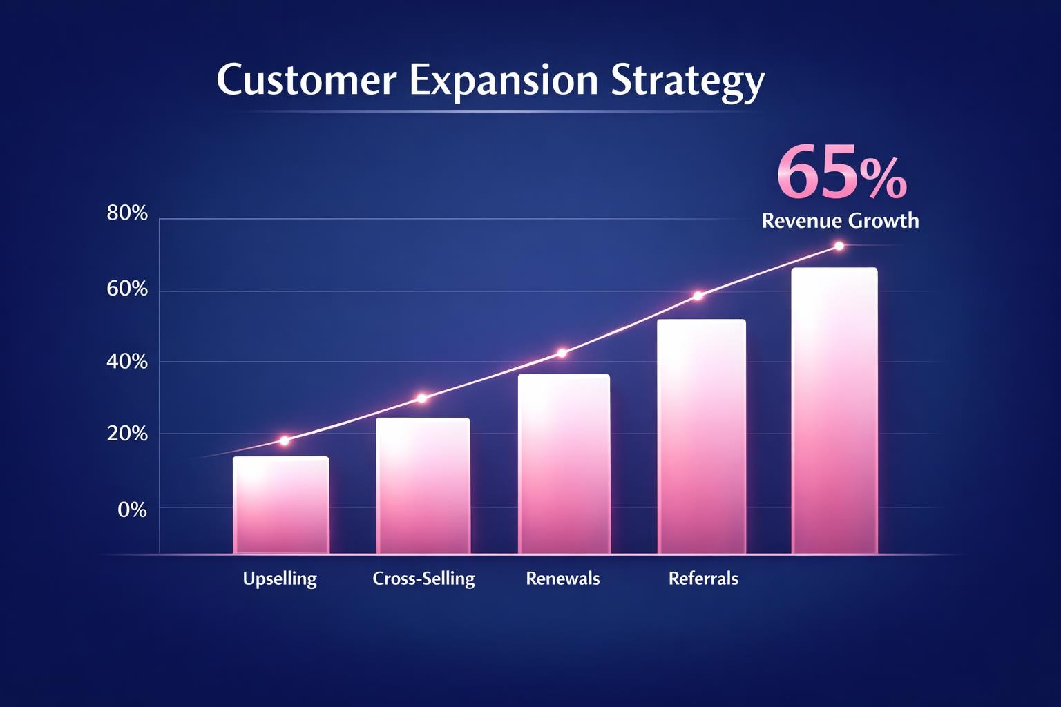 The Complete 2026 Guide to Customer Expansion Strategy for Revenue Leaders
