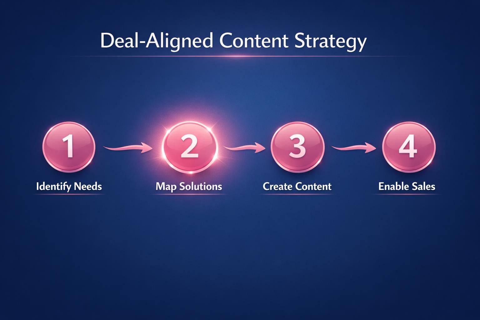 The Complete 2026 Guide to Deal-Aligned Content Strategy for Revenue Leaders