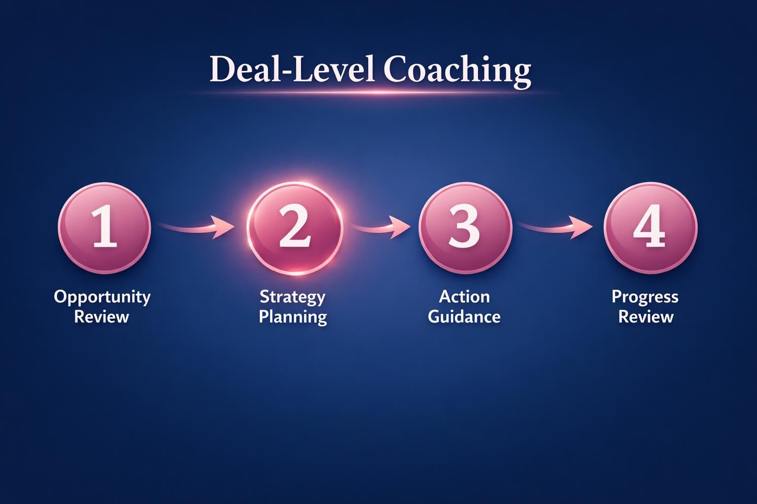 The Complete 2026 Guide to Deal-Level Coaching for Revenue Leaders