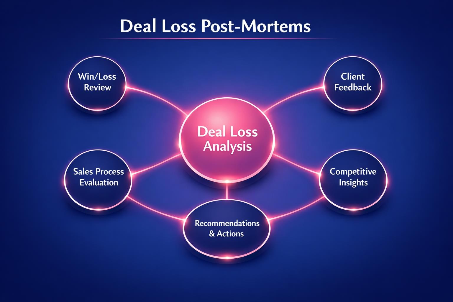 The Complete 2026 Guide to Deal Loss Post-Mortems for Revenue Leaders