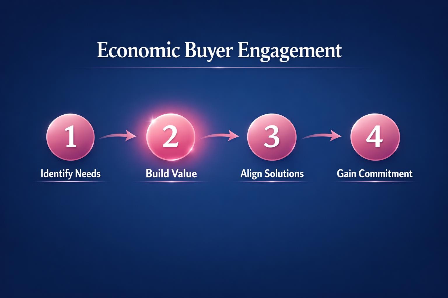 The Complete 2026 Guide to Economic Buyer Engagement for Revenue Leaders