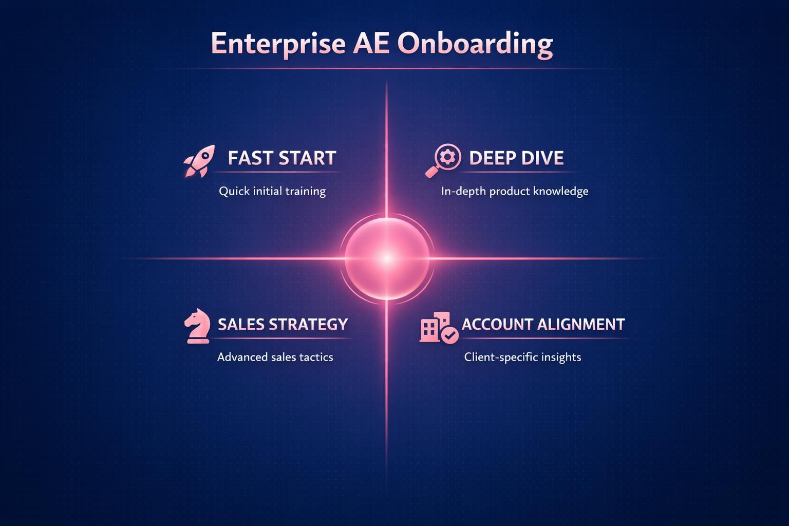 The Complete 2026 Guide to Enterprise AE Onboarding for Revenue Leaders