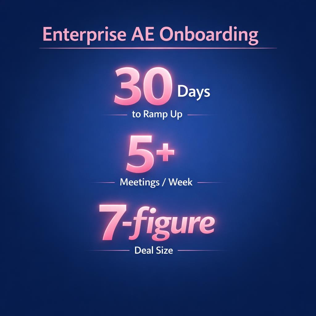 Enterprise AE Onboarding — key stats, steps and framework infographic for B2B revenue teams | Revspire