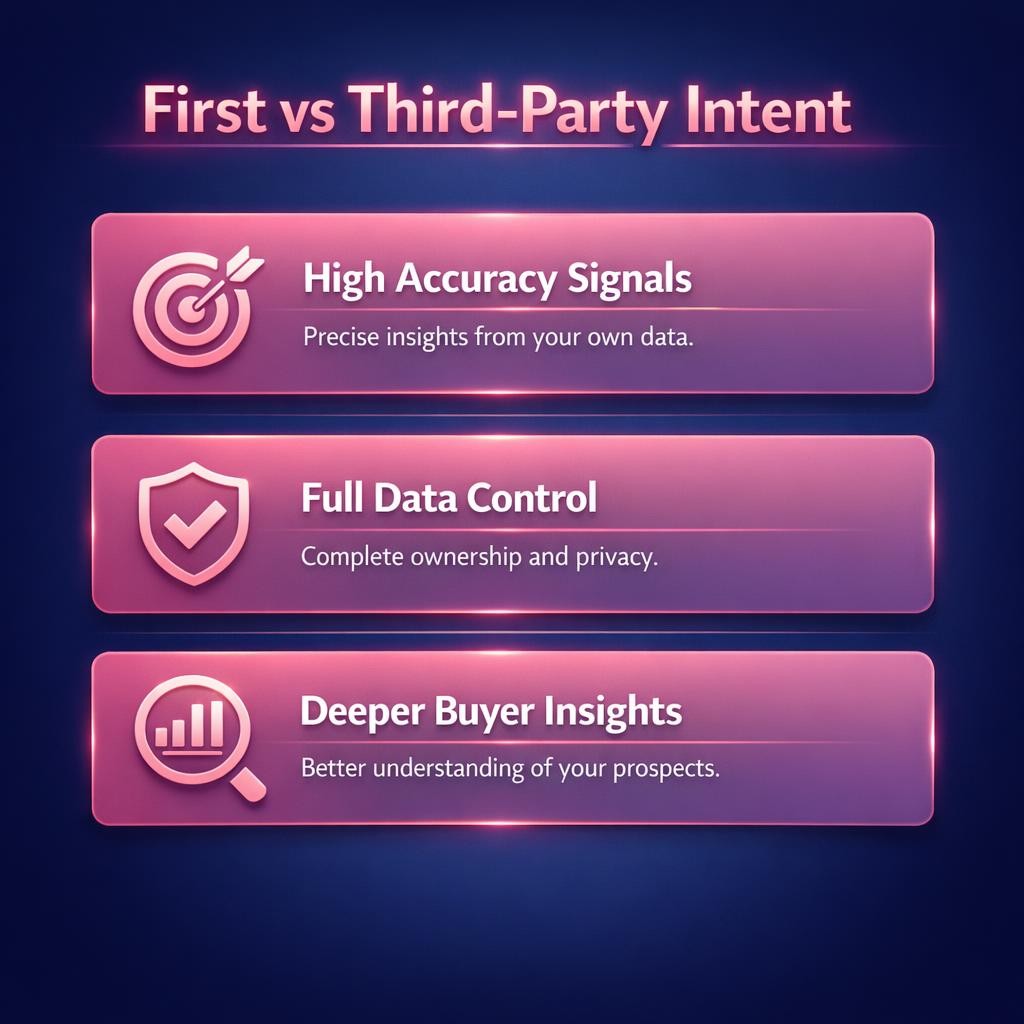 First vs Third-Party Intent — key stats, steps and framework infographic for B2B revenue teams | Revspire