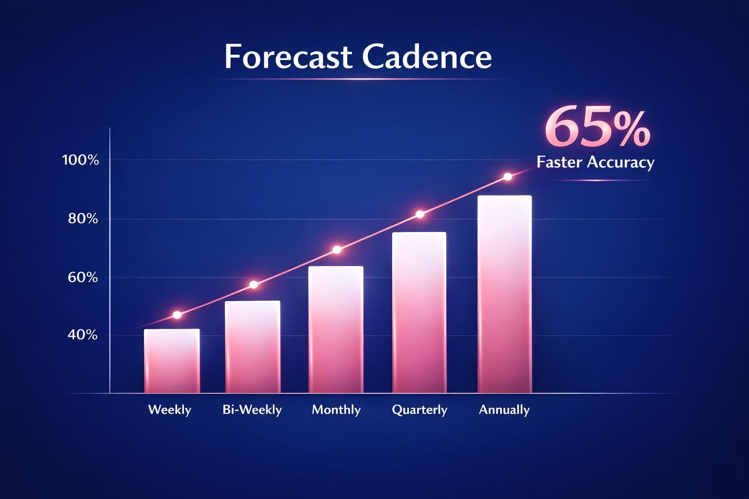 The Complete 2026 Guide to Forecast Cadence for Revenue Leaders