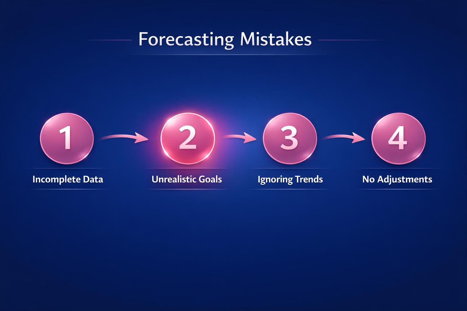 The Complete 2026 Guide to Forecasting Mistakes for Revenue Leaders