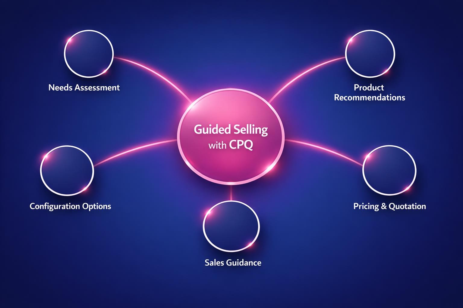 The Complete 2026 Guide to Guided Selling with CPQ for Revenue Leaders