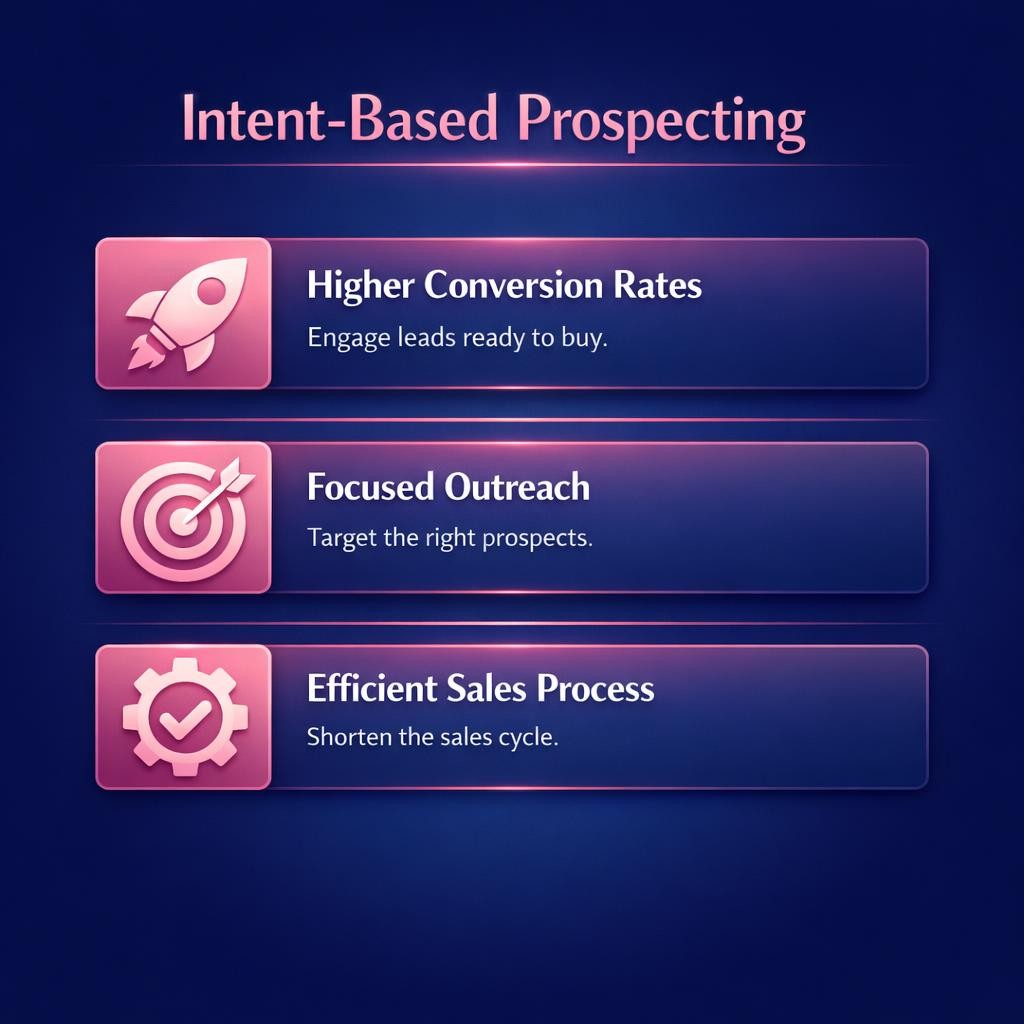 Intent-Based Prospecting — key stats, steps and framework infographic for B2B revenue teams | Revspire