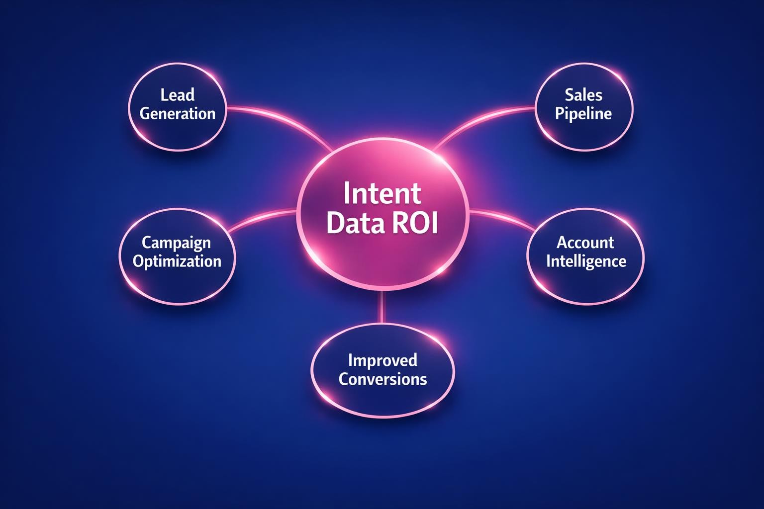 The Complete 2026 Guide to Intent Data ROI for Revenue Leaders — infographic guide for B2B sales and revenue teams | Revspire