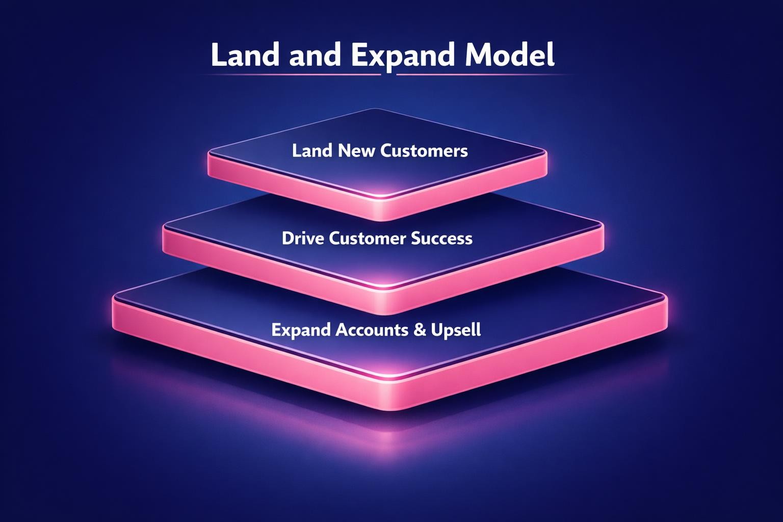 The Complete 2026 Guide to Land and Expand Model for Revenue Leaders — infographic guide for B2B sales and revenue teams | Revspire
