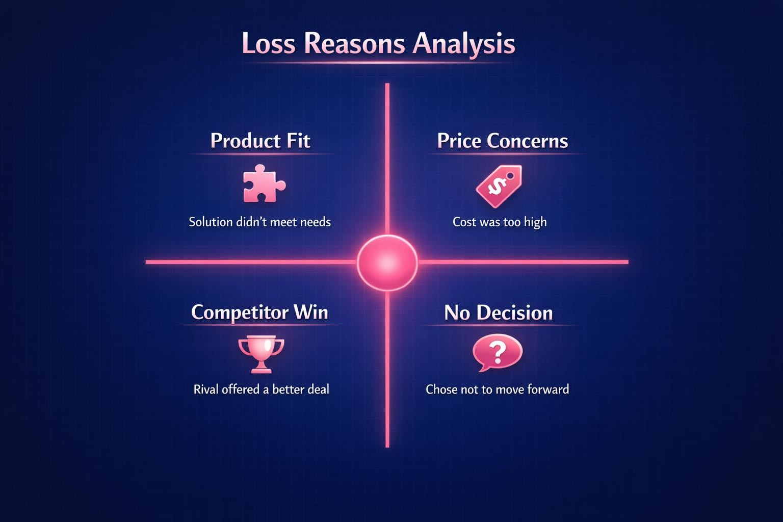 The Complete 2026 Guide to Loss Reasons Analysis for Revenue Leaders