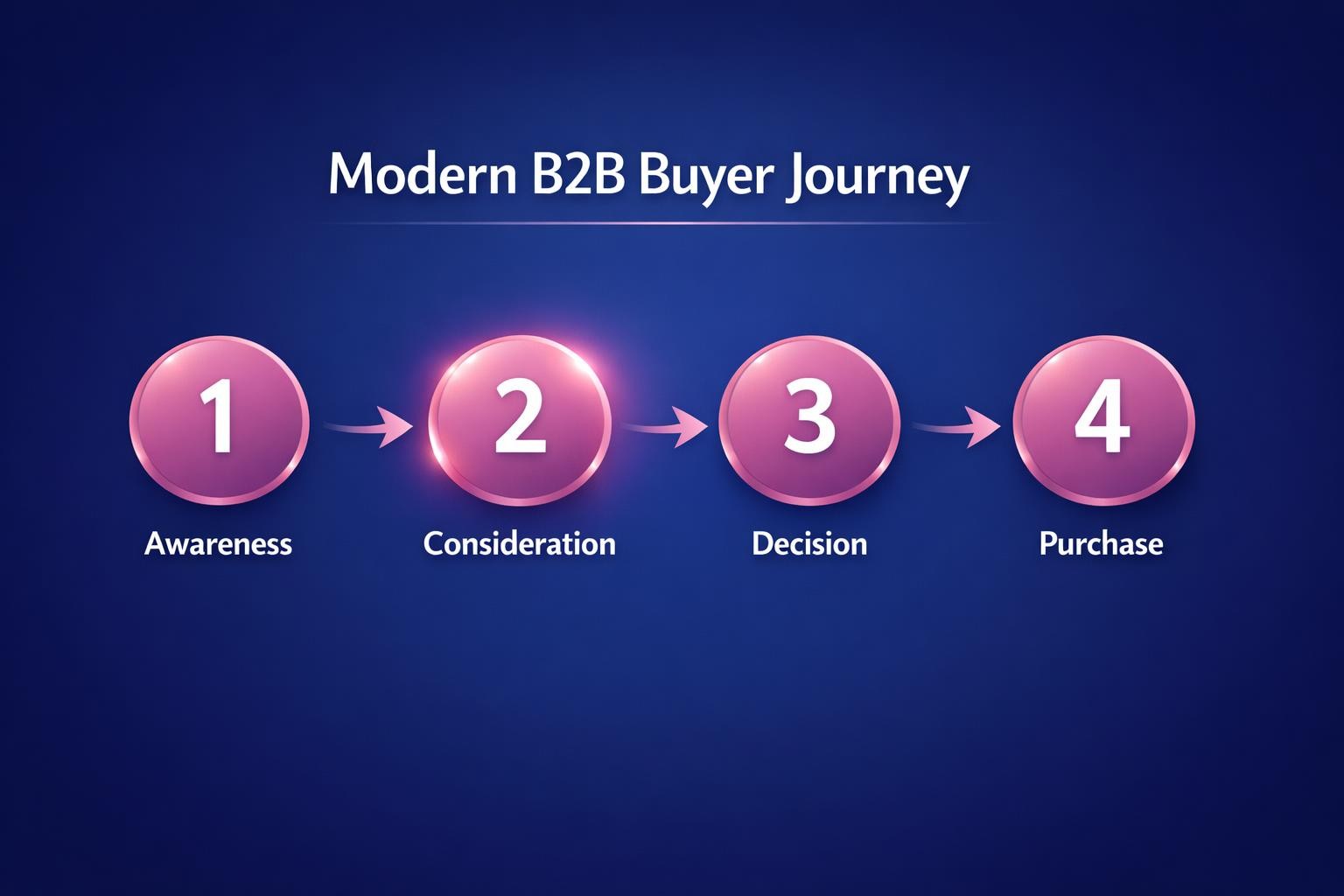 The Complete 2026 Guide to Modern B2B Buyer Journey for Revenue Leaders — infographic guide for B2B sales and revenue teams | Revspire