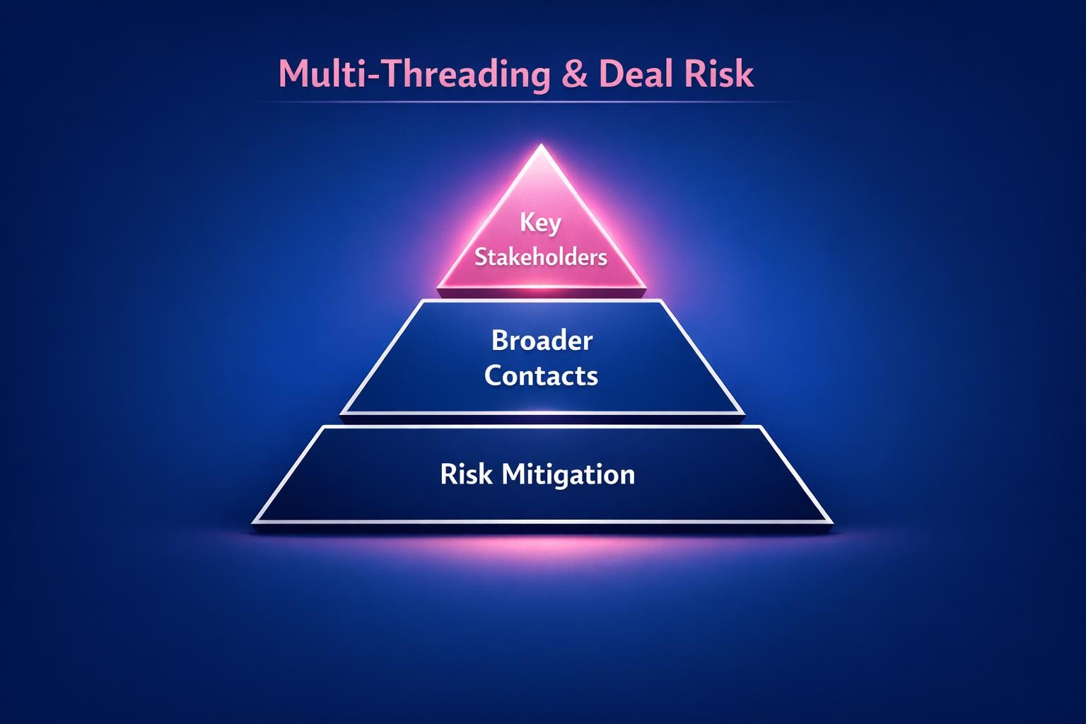 The Complete 2026 Guide to Multi-Threading and Deal Risk for Revenue Leaders — infographic guide for B2B sales and revenue teams | Revspire