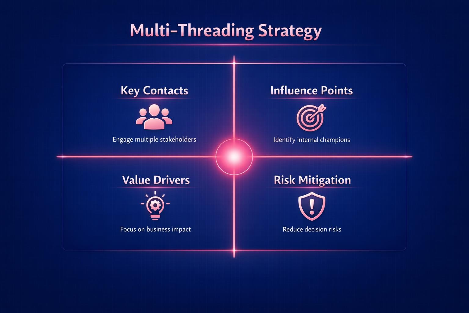 The Complete 2026 Guide to Multi-Threading Strategy for Revenue Leaders