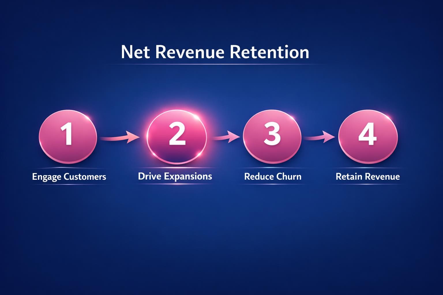 The Complete 2026 Guide to Net Revenue Retention for Revenue Leaders