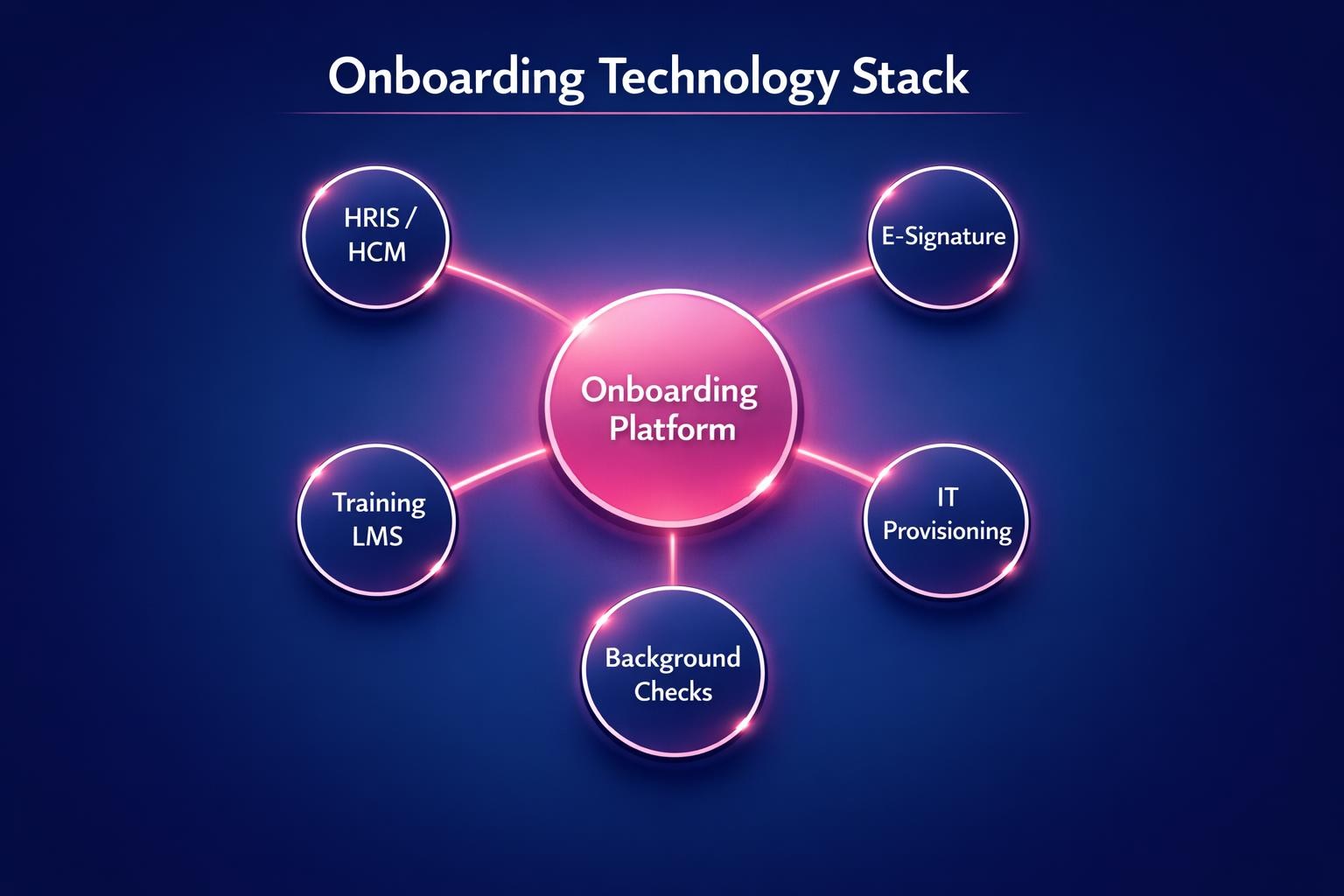 The Complete 2026 Guide to Onboarding Technology Stack for Revenue Leaders