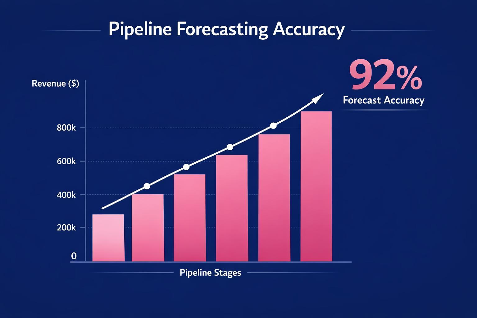 The Complete 2026 Guide to Pipeline Forecasting Accuracy for Revenue Leaders — infographic guide for B2B sales and revenue teams | Revspire