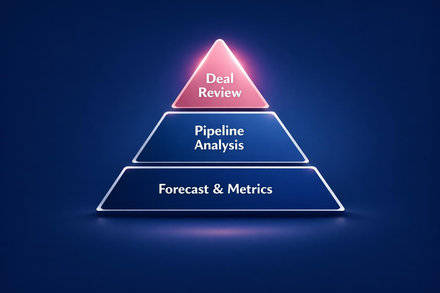 The Complete 2026 Guide to Pipeline Review Cadence for Revenue Leaders