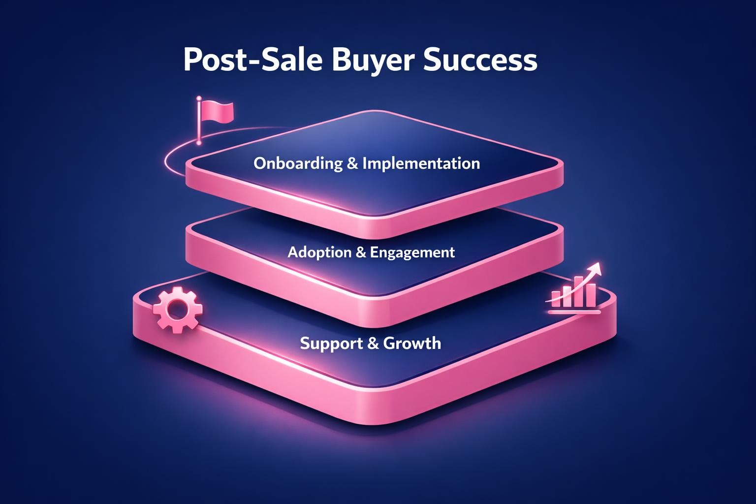 The Complete 2026 Guide to Post-Sale Buyer Success for Revenue Leaders