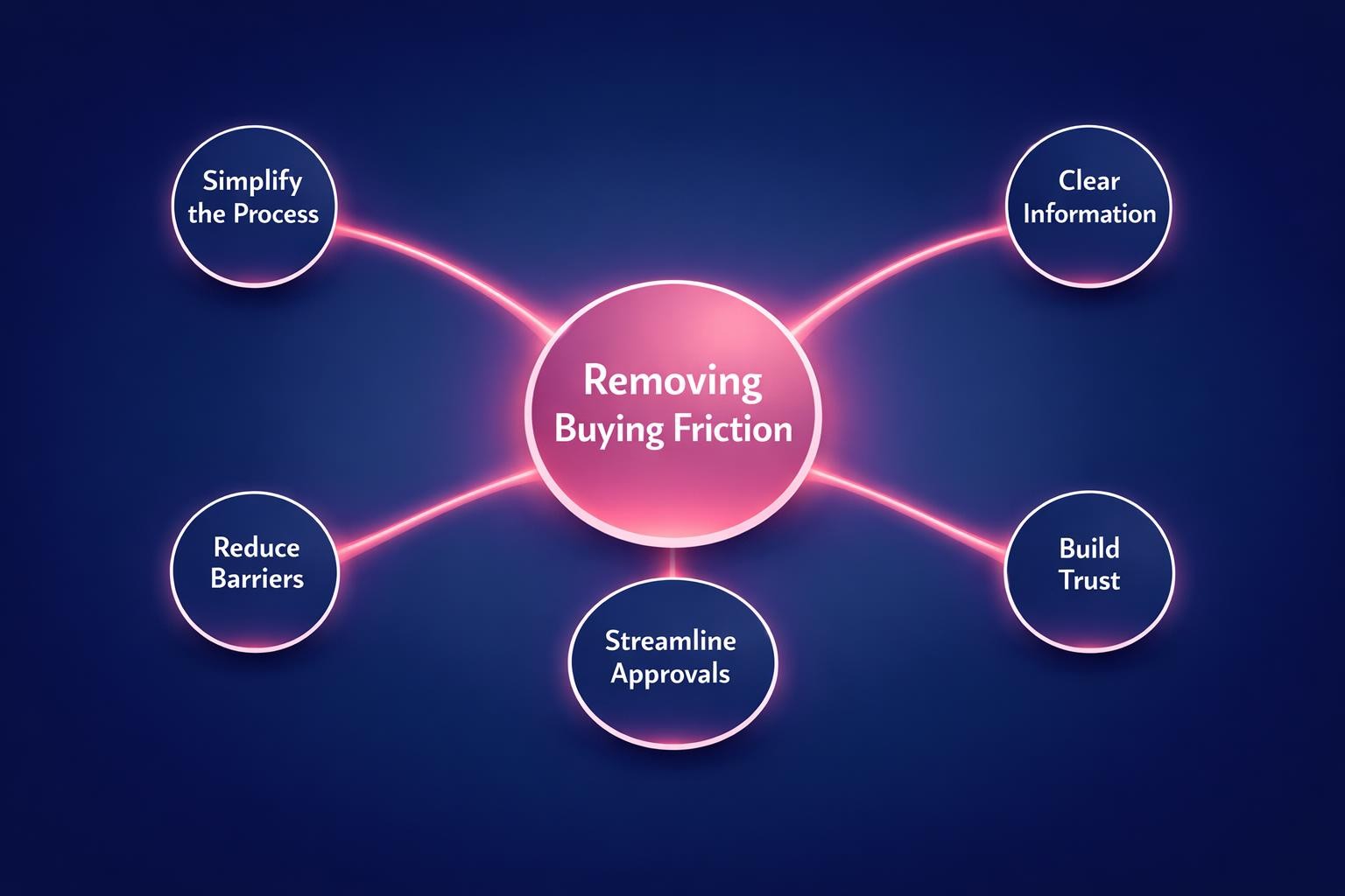 The Complete 2026 Guide to Removing Buying Friction for Revenue Leaders