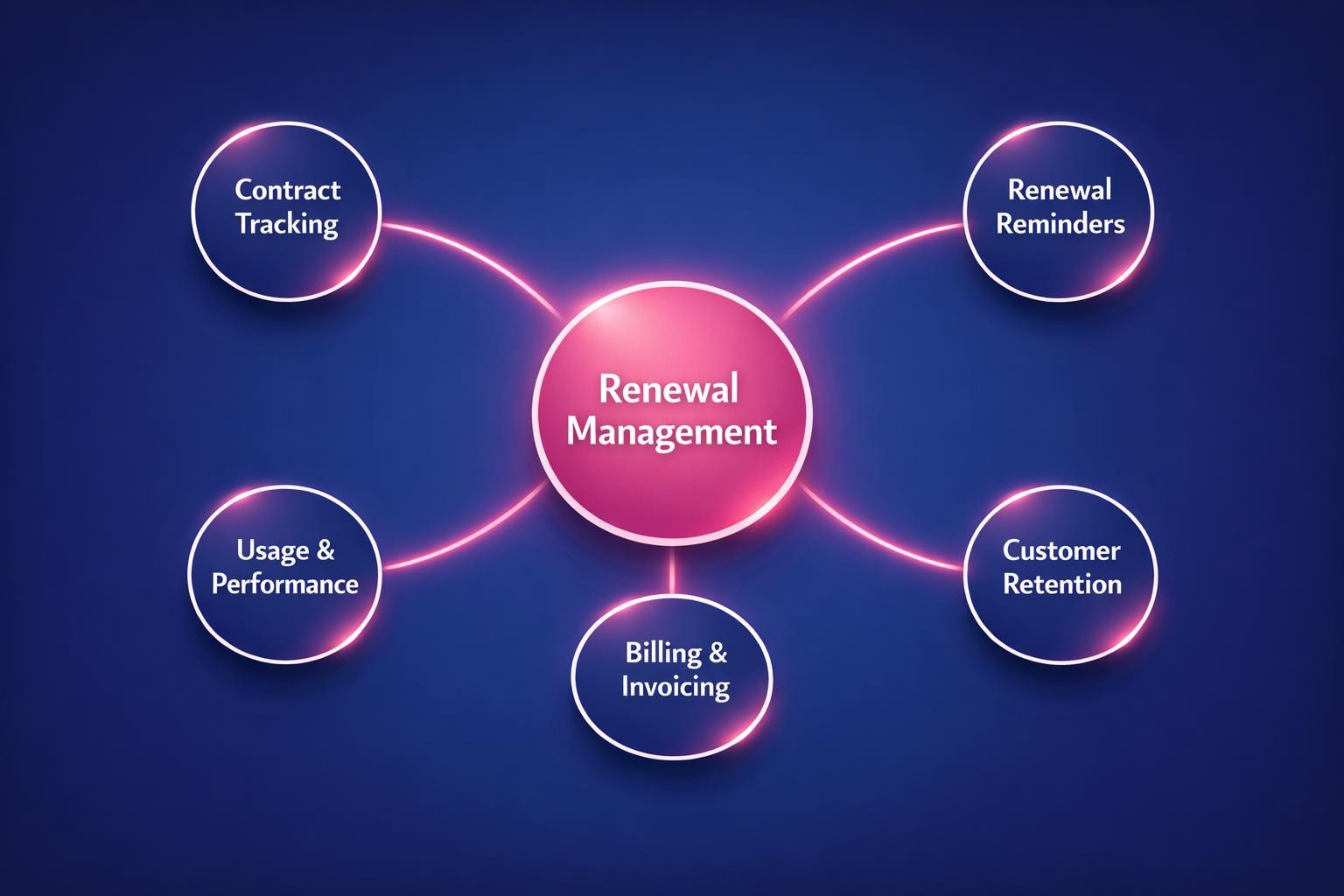 The Complete 2026 Guide to Renewal Management for Revenue Leaders