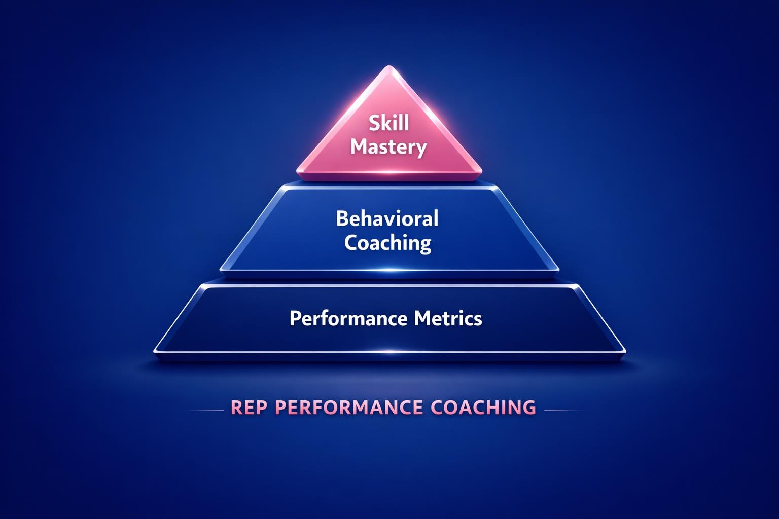 The Complete 2026 Guide to Rep Performance Coaching for Revenue Leaders