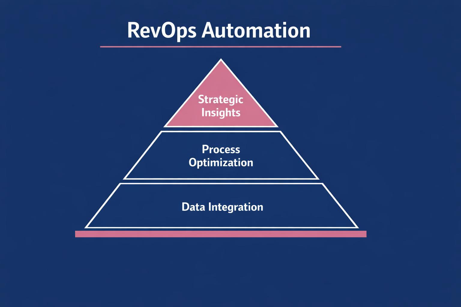 The Complete 2026 Guide to RevOps Automation for Revenue Leaders