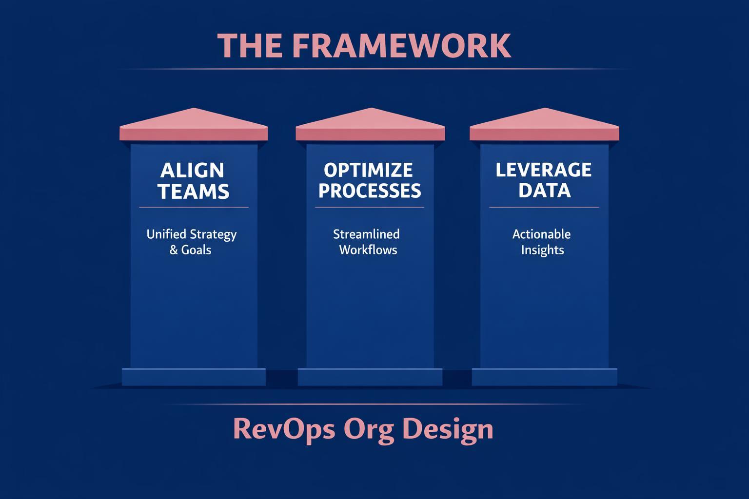 The Complete 2026 Guide to RevOps Org Design for Revenue Leaders