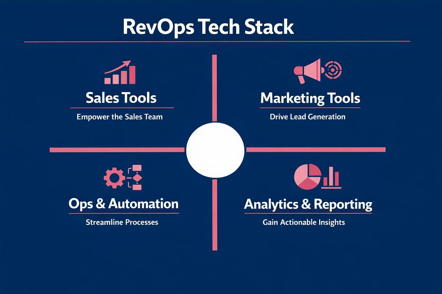 The Complete 2026 Guide to RevOps Tech Stack for Revenue Leaders