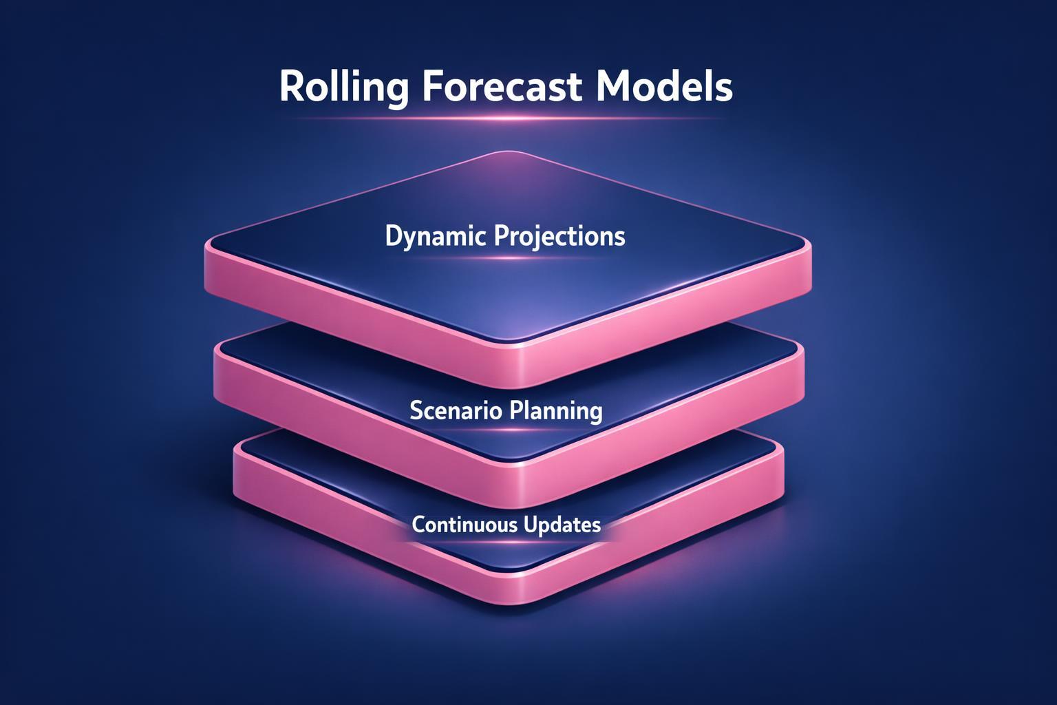 The Complete 2026 Guide to Rolling Forecast Models for Revenue Leaders