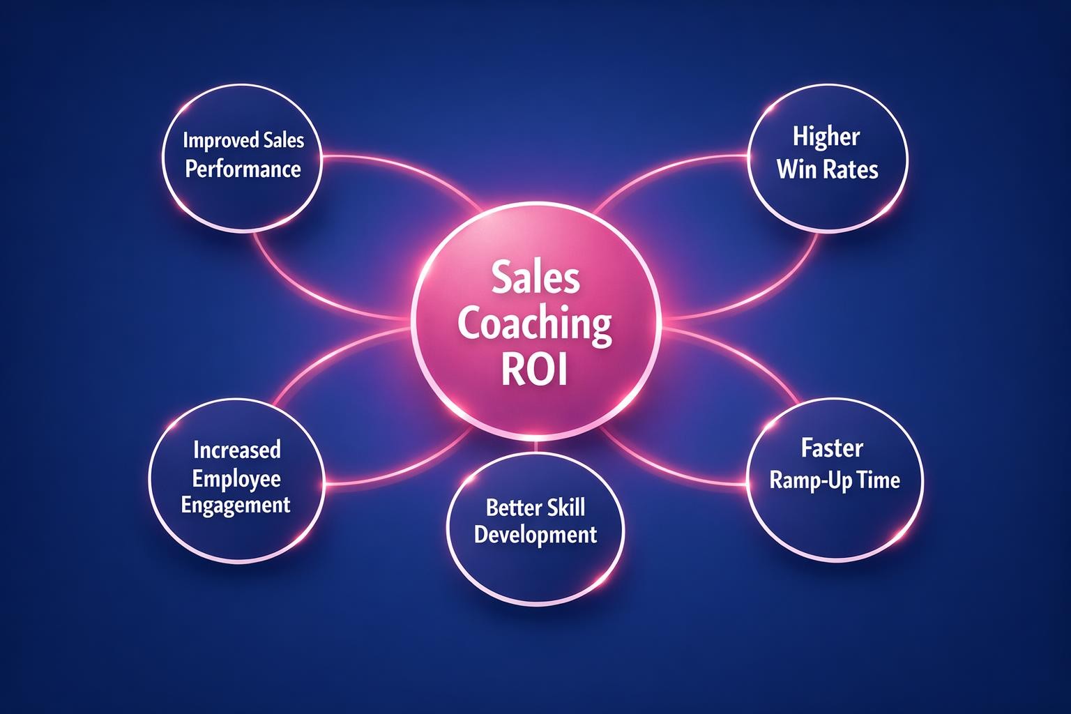 The Complete 2026 Guide to Sales Coaching ROI for Revenue Leaders