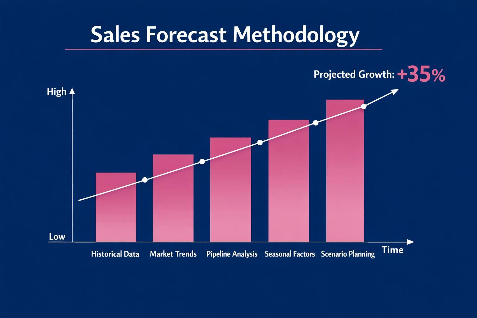 The Complete 2026 Guide to Sales Forecast Methodology for Revenue Leaders