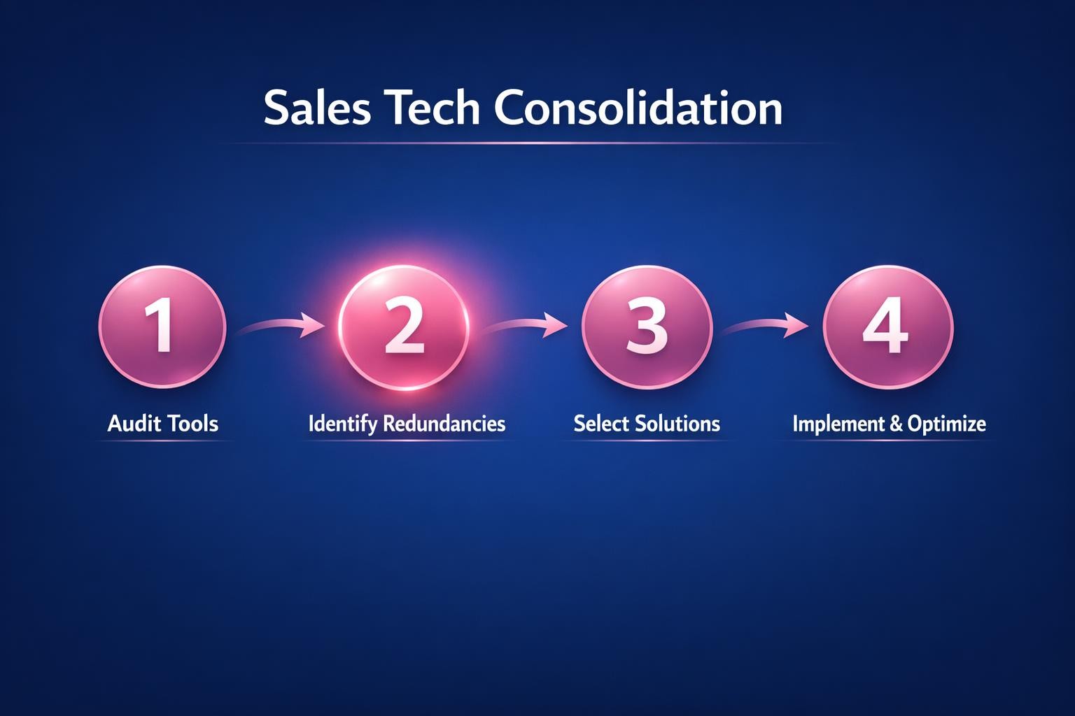 The Complete 2026 Guide to Sales Tech Consolidation for Revenue Leaders
