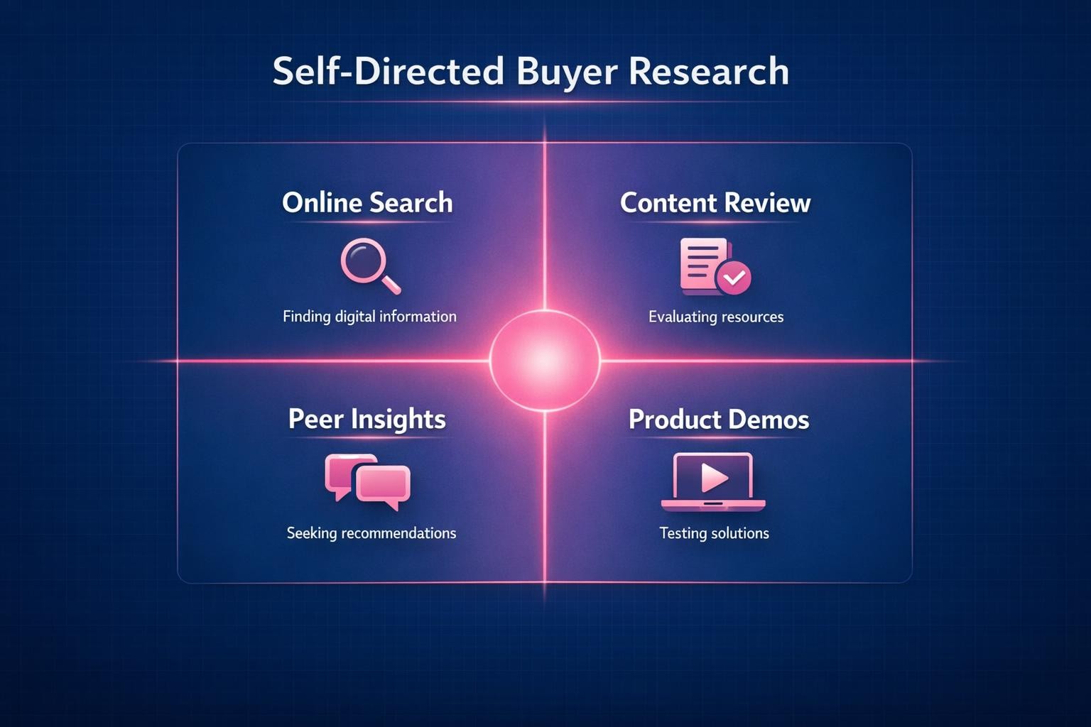 The Complete 2026 Guide to Self-Directed Buyer Research for Revenue Leaders — infographic guide for B2B sales and revenue teams | Revspire
