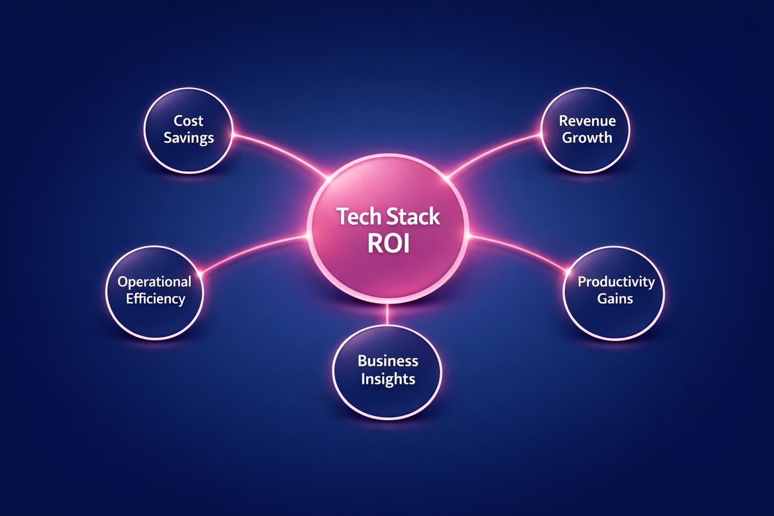 The Complete 2026 Guide to Tech Stack ROI for Revenue Leaders