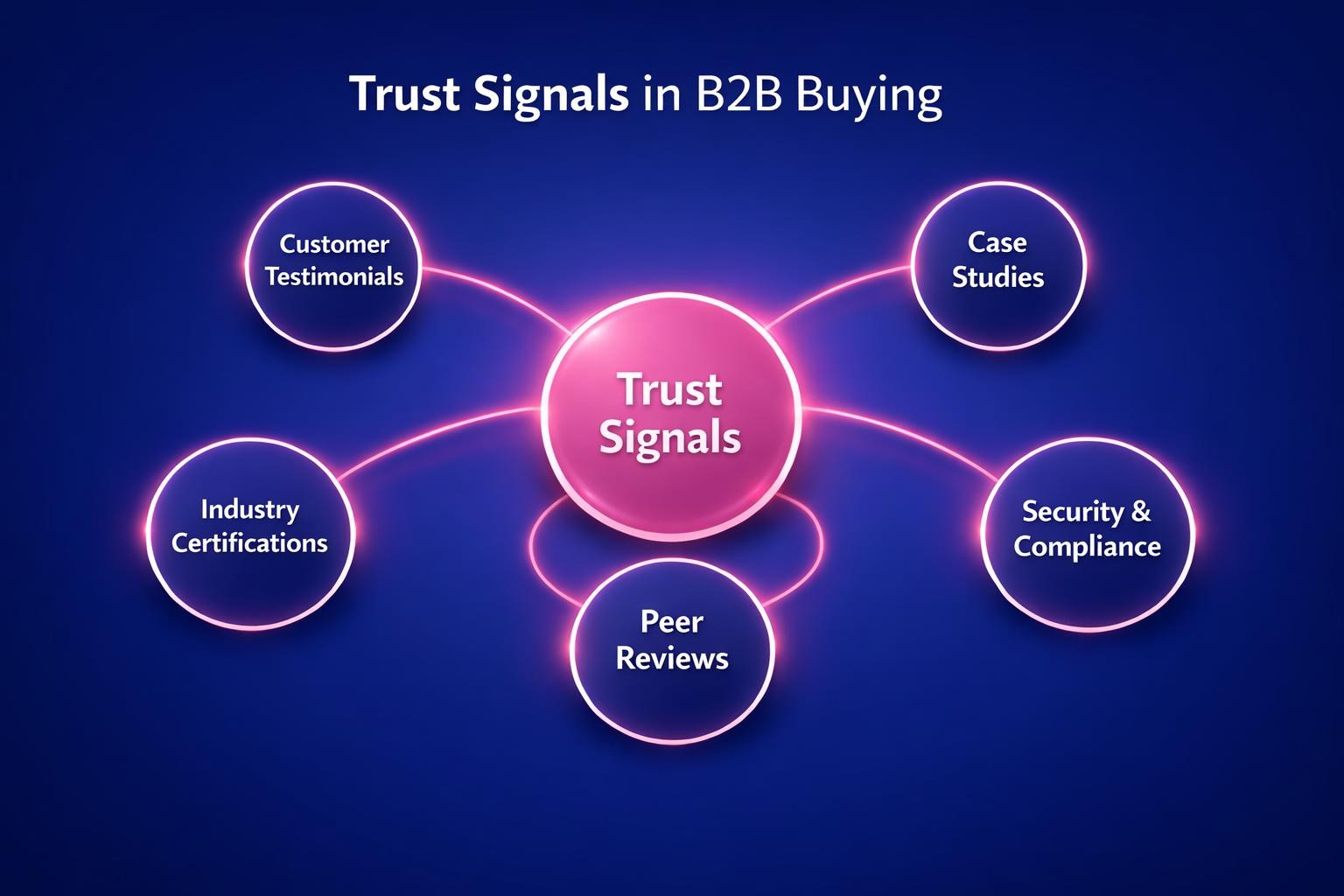 The Complete 2026 Guide to Trust Signals in B2B Buying for Revenue Leaders