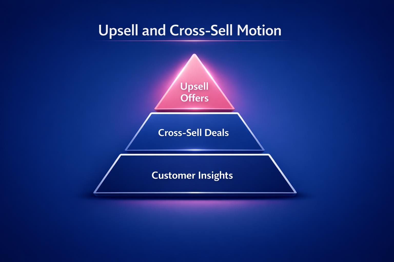 The Complete 2026 Guide to Upsell and Cross-Sell Motion for Revenue Leaders