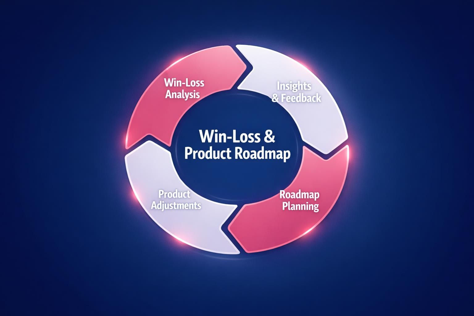 The Complete 2026 Guide to Win-Loss and Product Roadmap for Revenue Leaders