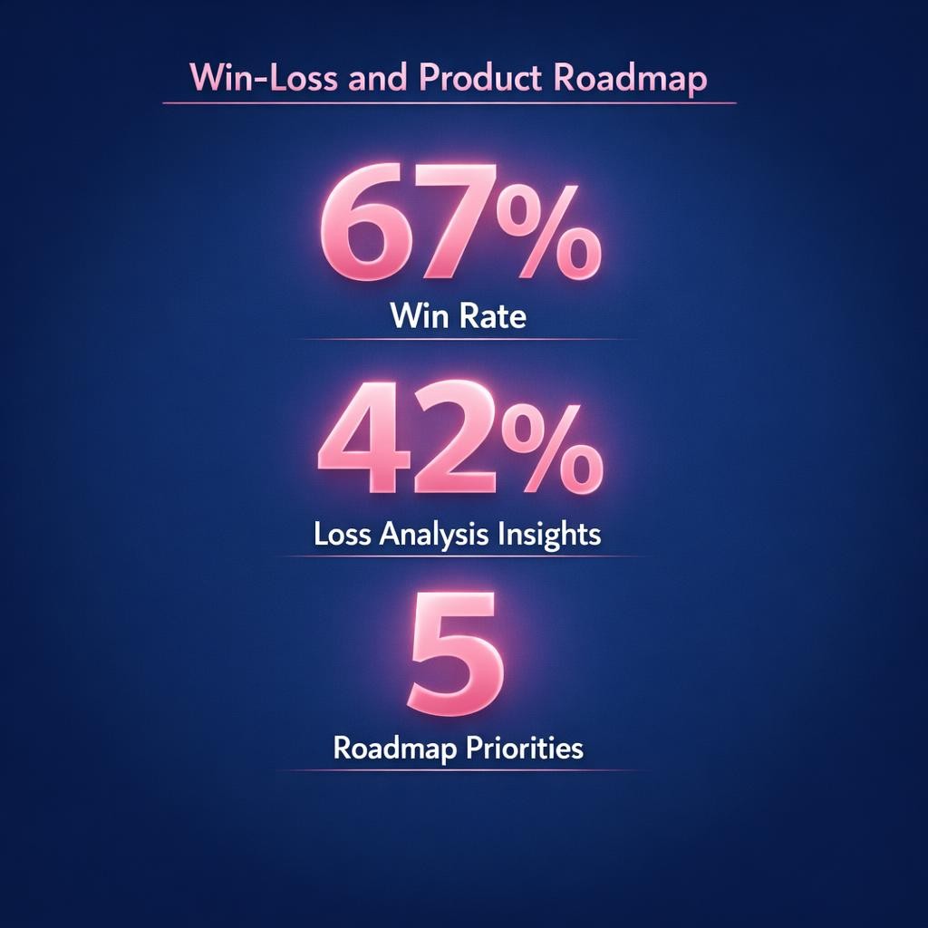 Win-Loss and Product Roadmap — key stats, steps and framework infographic for B2B revenue teams | Revspire