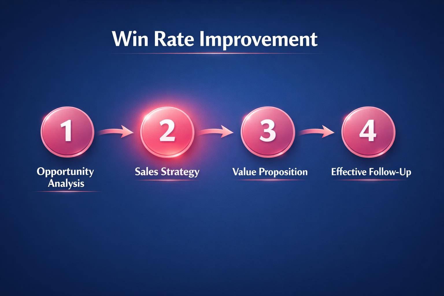 The Complete 2026 Guide to Win Rate Improvement for Revenue Leaders