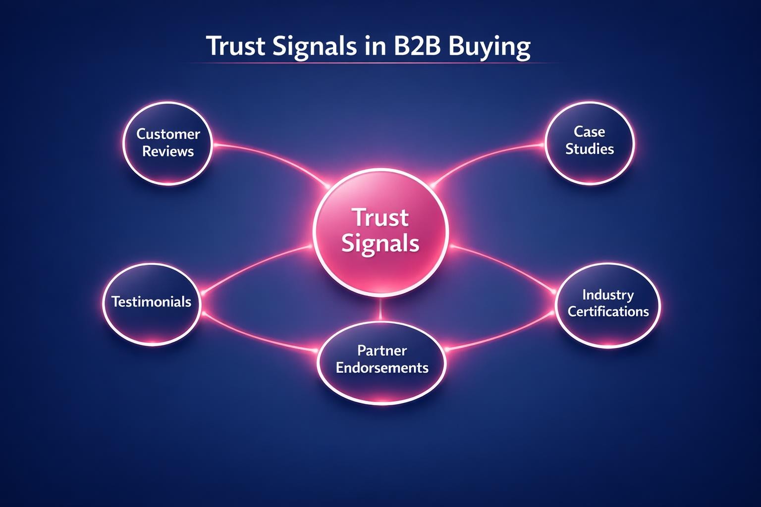 Trust Signals in B2B Buying: 7 Strategies the Top Revenue Teams Use in 2026 — infographic guide for B2B sales and revenue teams | Revspire