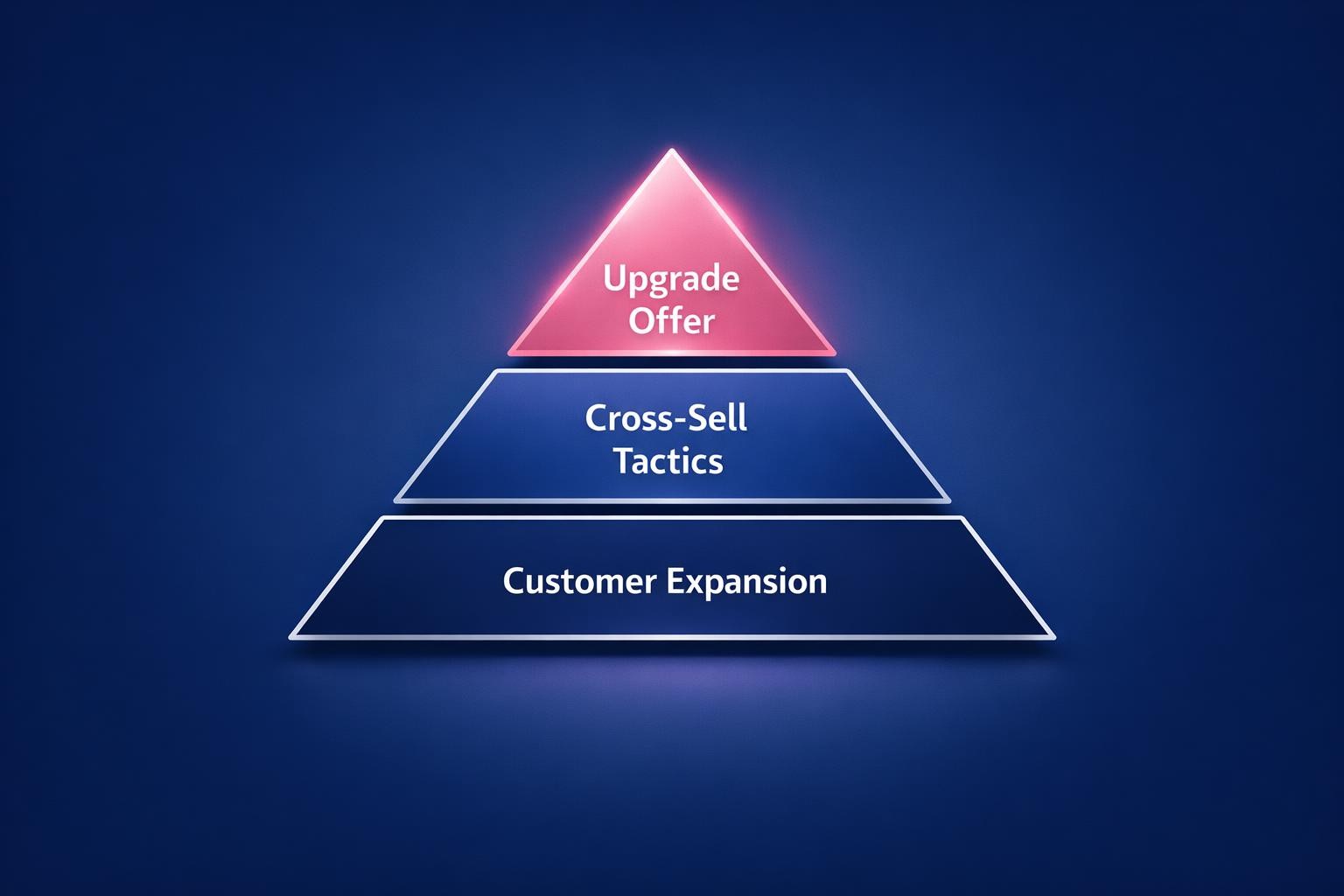 Upsell and Cross-Sell Motion: 7 Strategies the Top Revenue Teams Use in 2026